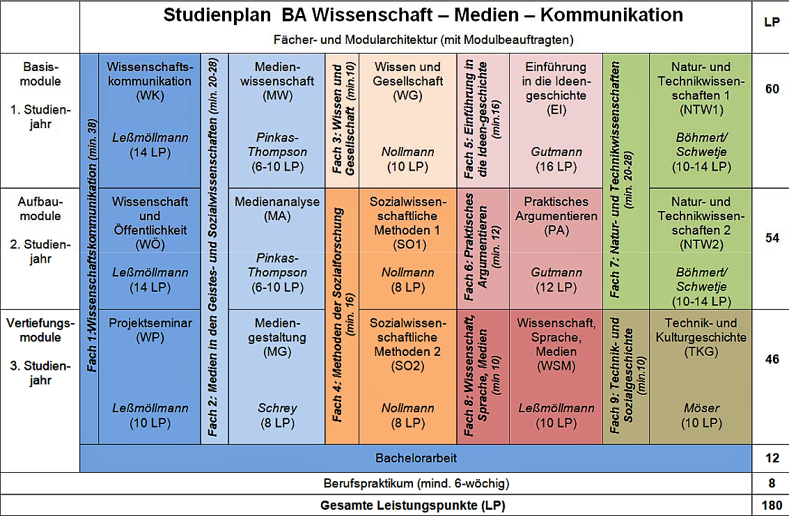 Aufbau Studium WMK